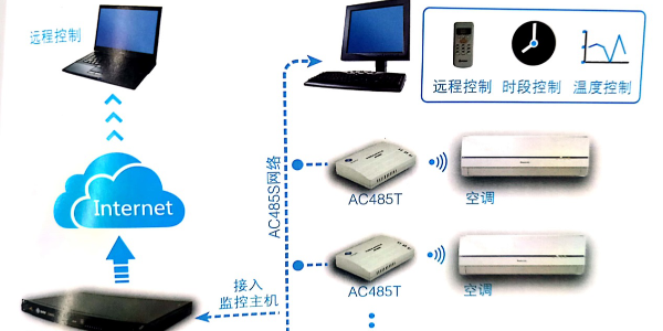 空調遠程集中監控管理系統