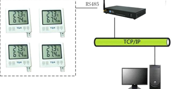 溫濕度集中監控管理系統