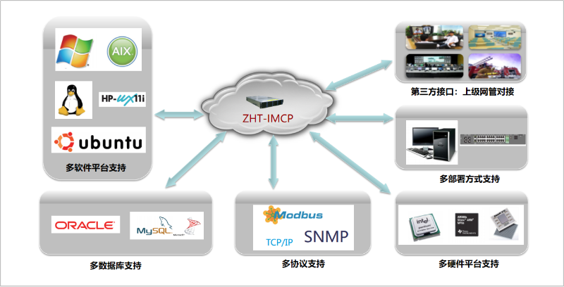 機房動力環境監控系統