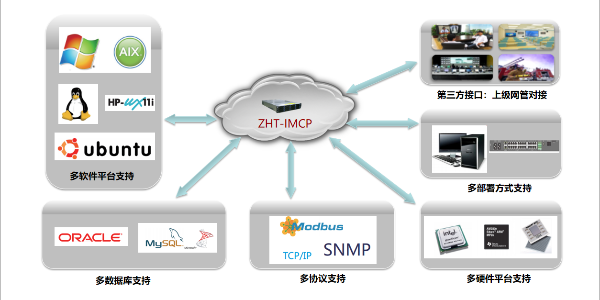 機房動力環境監控系統