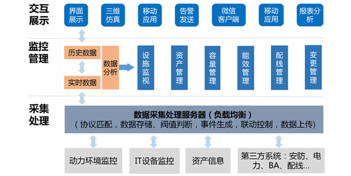 3D監控展示平臺