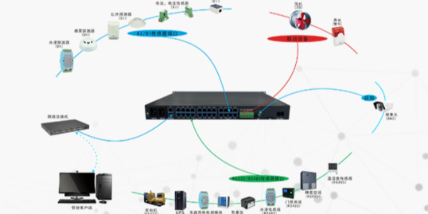 機房環境監控系統