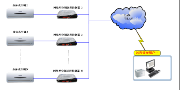 空調集中監控管理