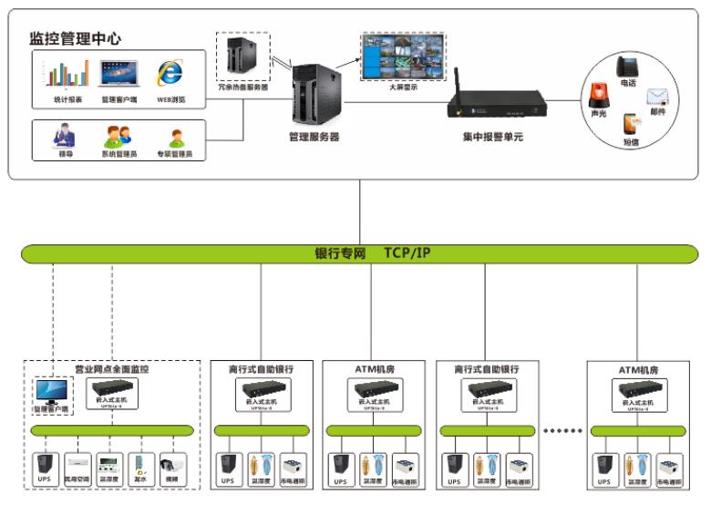 銀行機房監控系統解決方案