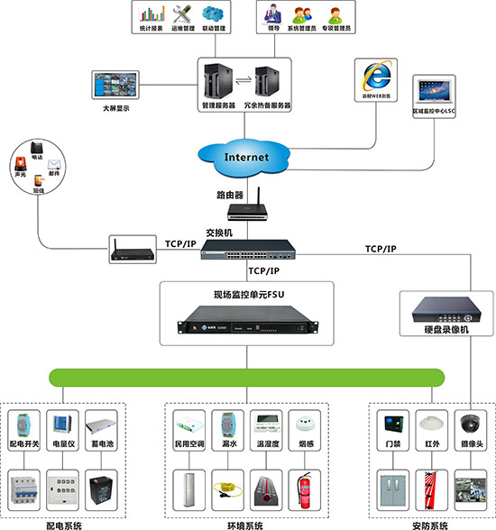 電力變電站動環監控解決方案