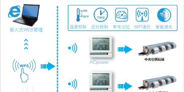 中央空調集中管理