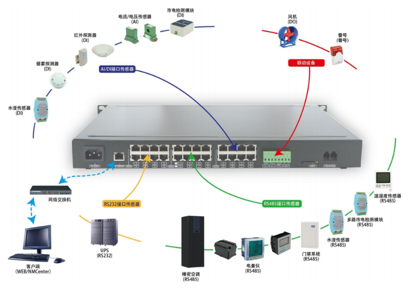 動環(huán)監(jiān)控廠家