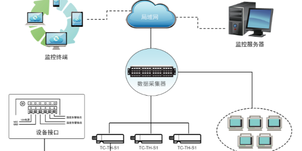 糧倉溫濕度監控