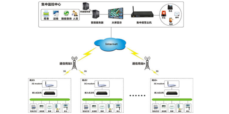 動(dòng)力環(huán)境監(jiān)控系統(tǒng)