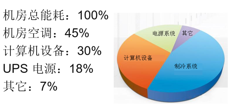 機房空調系統節能改造方案措施