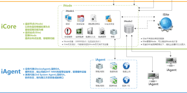 機房動力環境監控系統