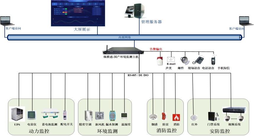 國產機房監控系統架構圖