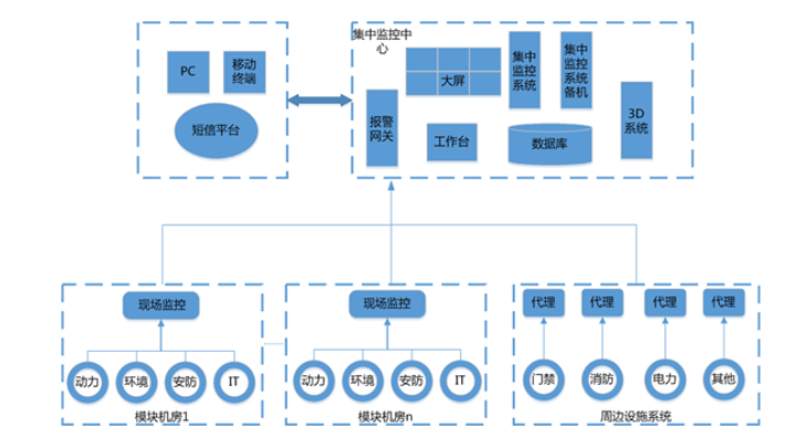 機房動環(huán)監(jiān)控系統(tǒng)