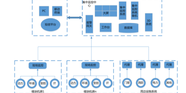 機房動環監控系統