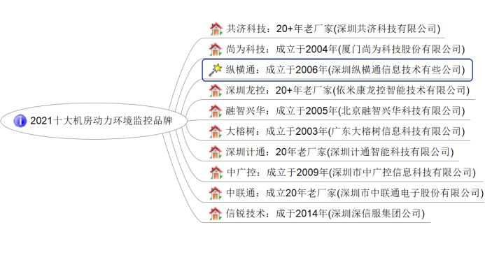 最新十大機房動力環(huán)境監(jiān)控品牌