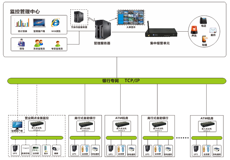 機房動環(huán)監(jiān)控系統(tǒng)