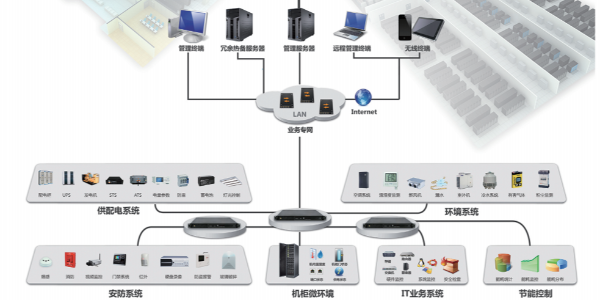 機房動力環境監控系統
