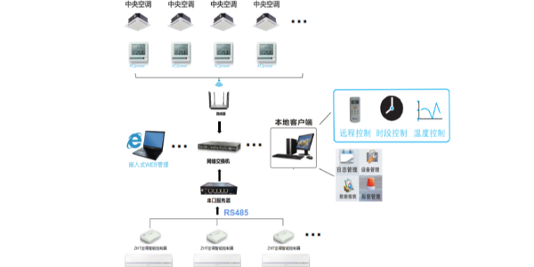 空調遠程控制器