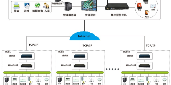 機房動力環境監控