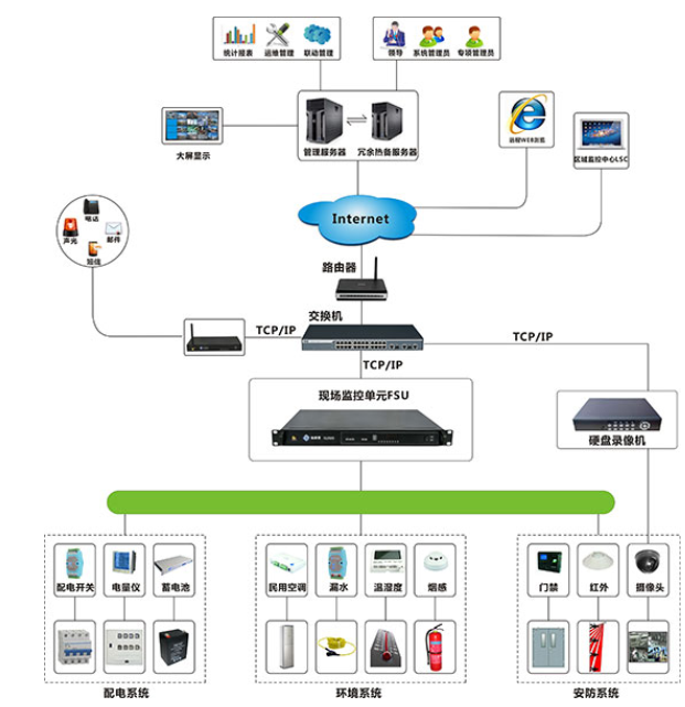 配電房動環監控系統