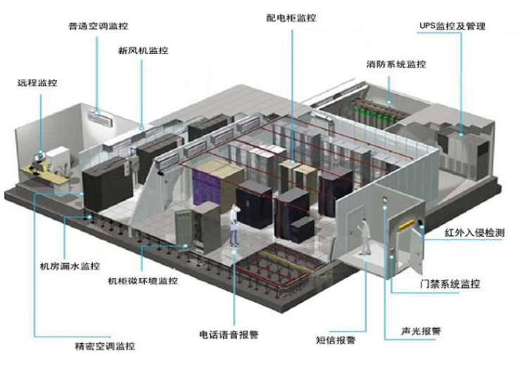 銀行機房動環監控系統