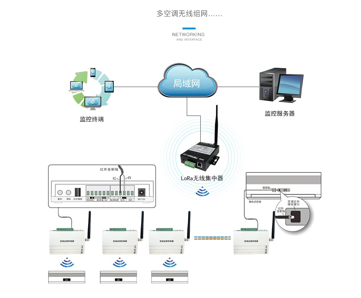 LoRa無線空調控制器