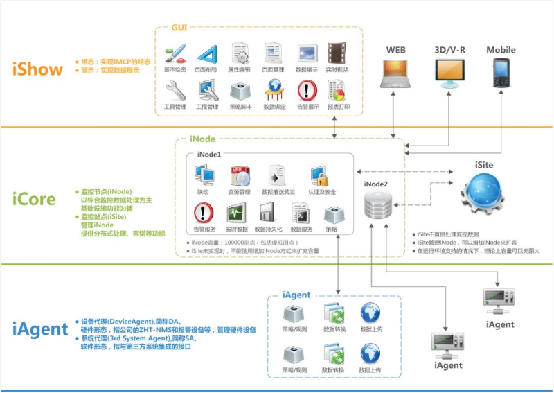 機房動力環境監控系統