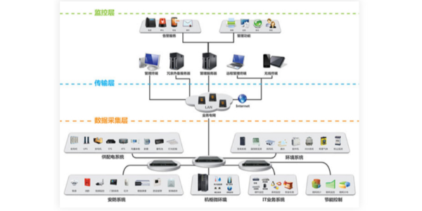 機房動力環境監控系統