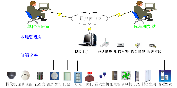 機房環控監測系統