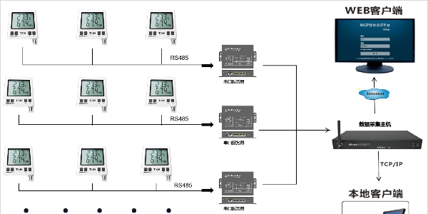 溫濕度遠程集中監測方案