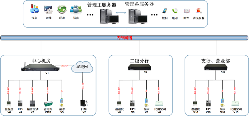 省級銀行機房動環監控解決方案