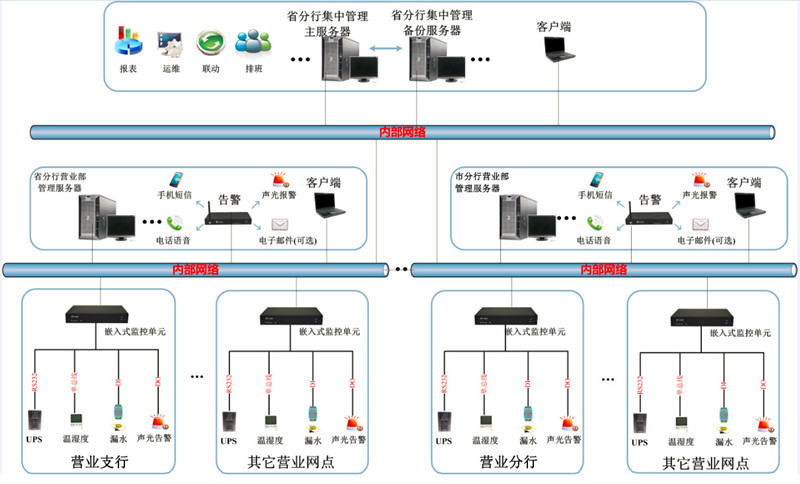 省級銀行機房動環監控解決方案